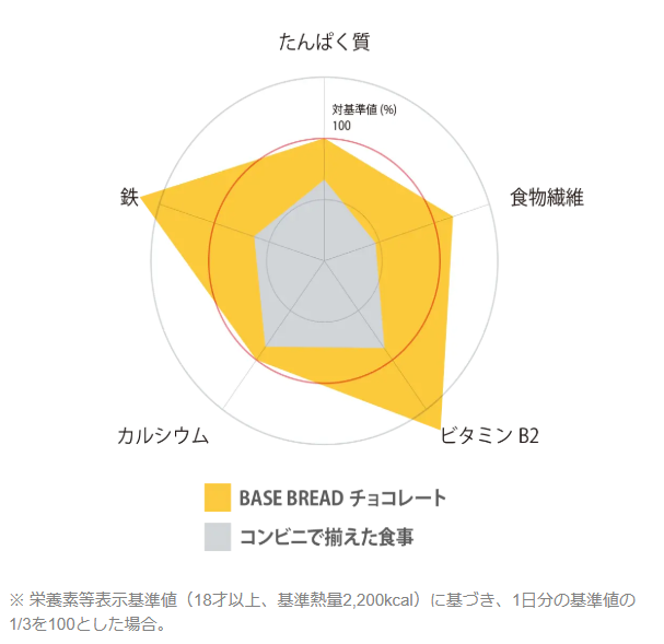 ベースブレッドの栄養バランス