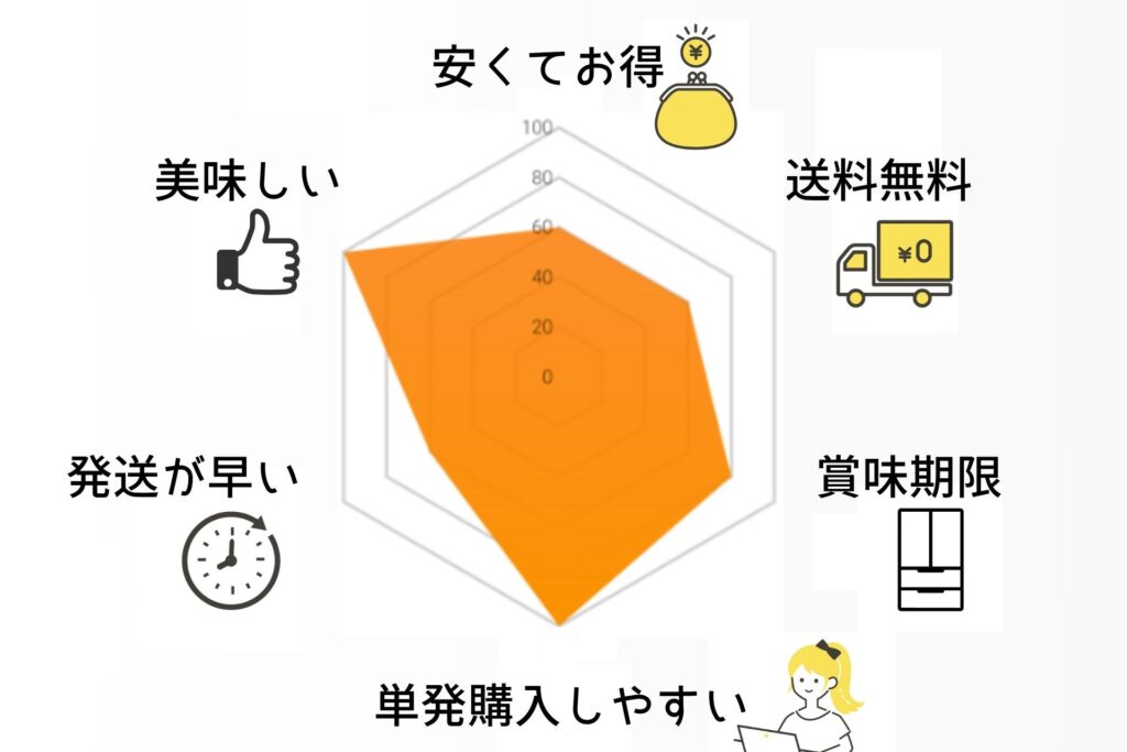 後払いで食品を買えるおすすめのお店