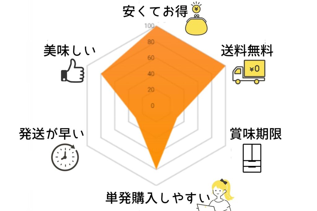 後払いで食品を買えるおすすめのお店
