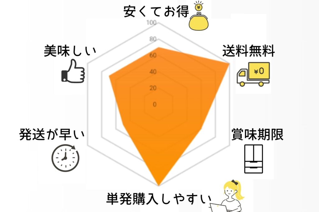 後払いで食品を買えるおすすめのお店