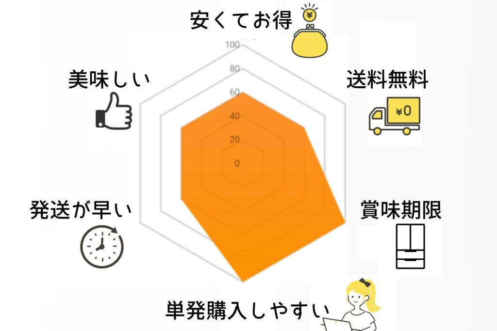 後払いで食品を買えるおすすめのお店