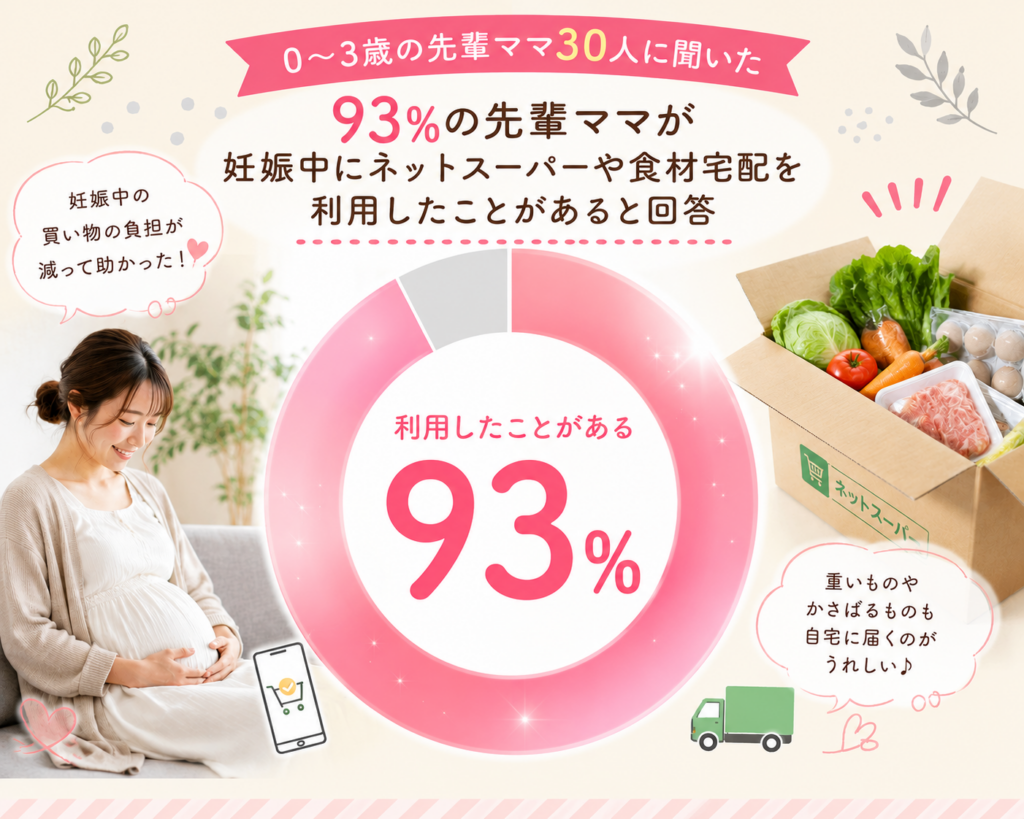 0〜3歳の子どもを持つ先輩ママ30人への調査で、93%が妊娠中にネットスーパーや食材宅配を利用したことがあると回答したアンケート結果