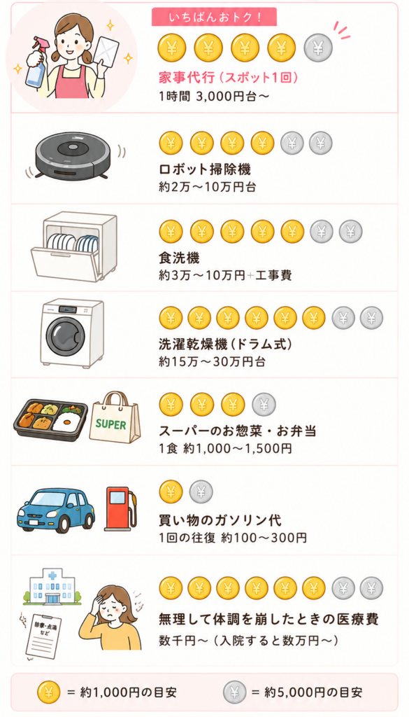 つわりで家事ができないときに、家事代行やロボット掃除機、食洗機、お惣菜などの費用をコインの数で比較したイラスト